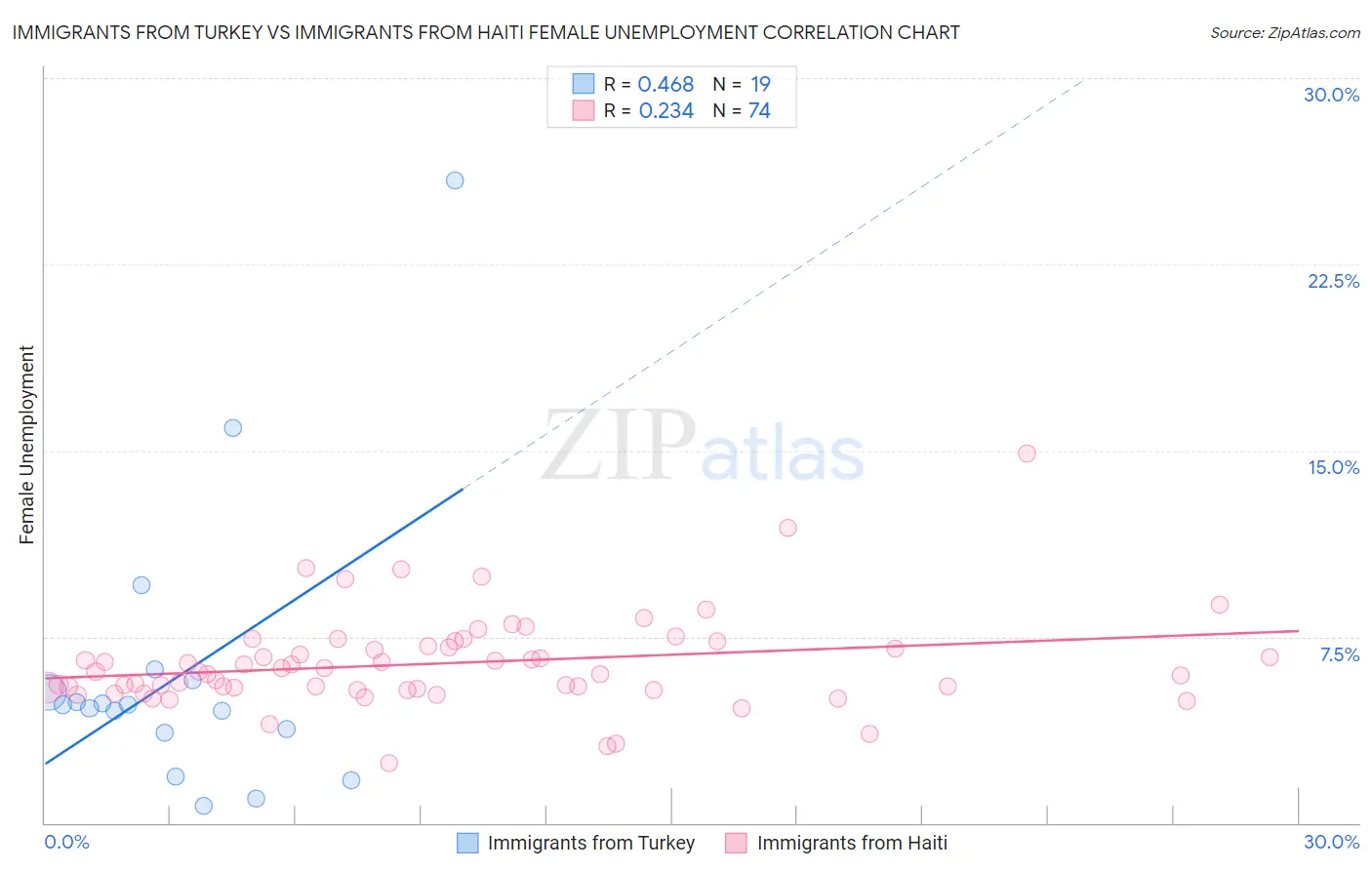 Immigrants from Turkey vs Immigrants from Haiti Female Unemployment
