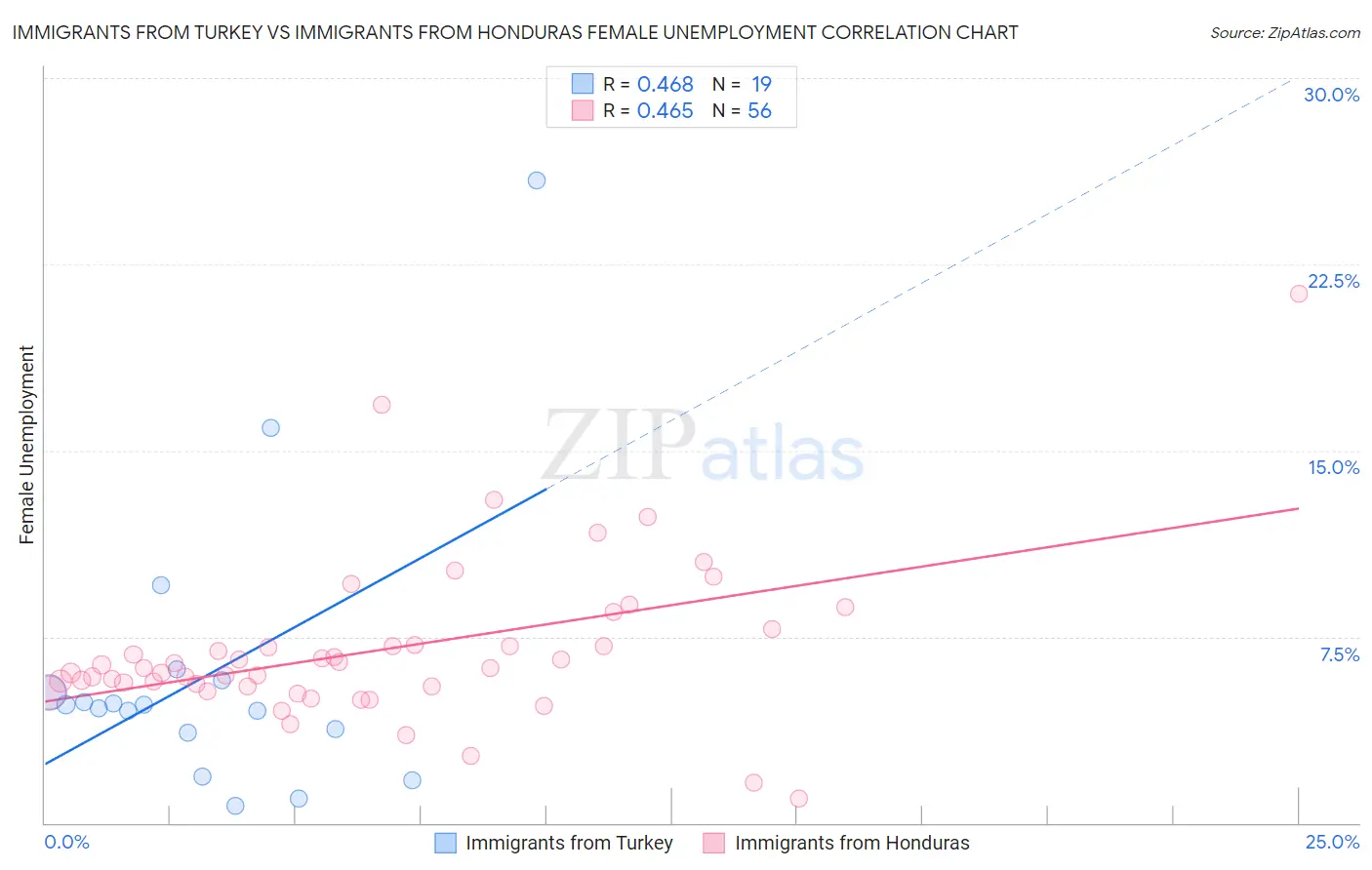 Immigrants from Turkey vs Immigrants from Honduras Female Unemployment