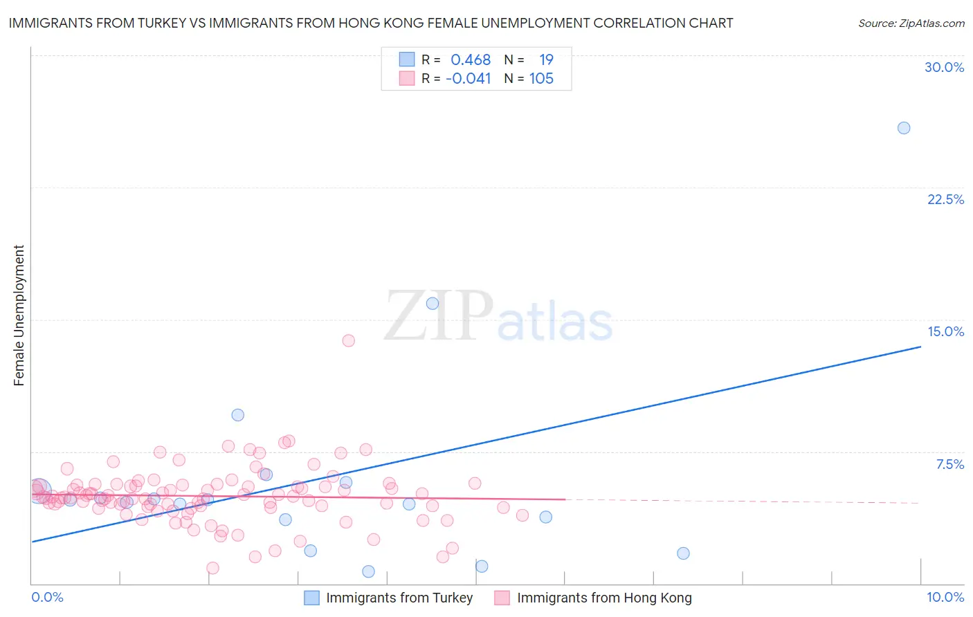 Immigrants from Turkey vs Immigrants from Hong Kong Female Unemployment