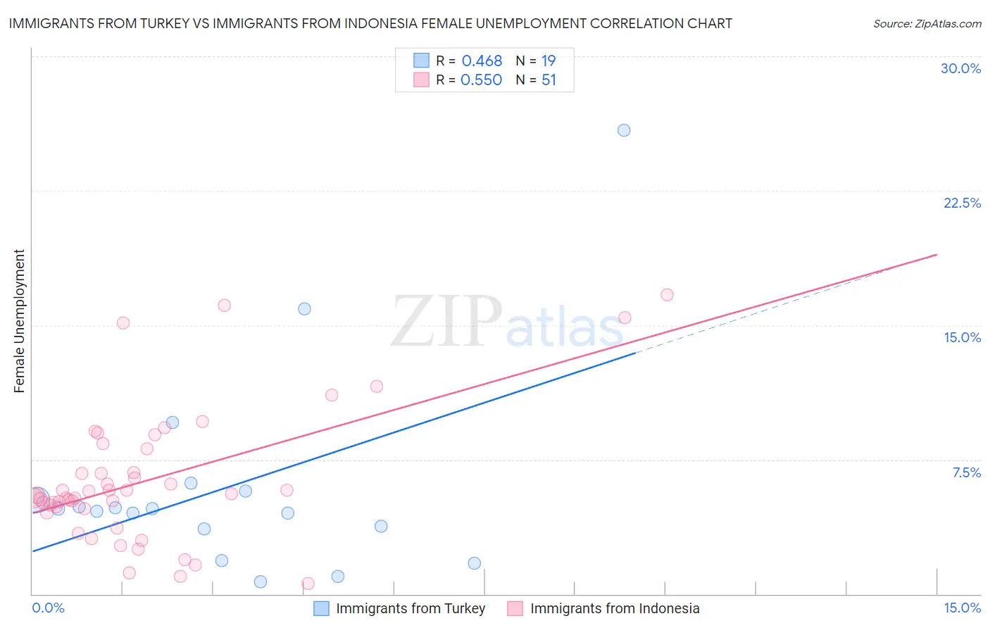 Immigrants from Turkey vs Immigrants from Indonesia Female Unemployment
