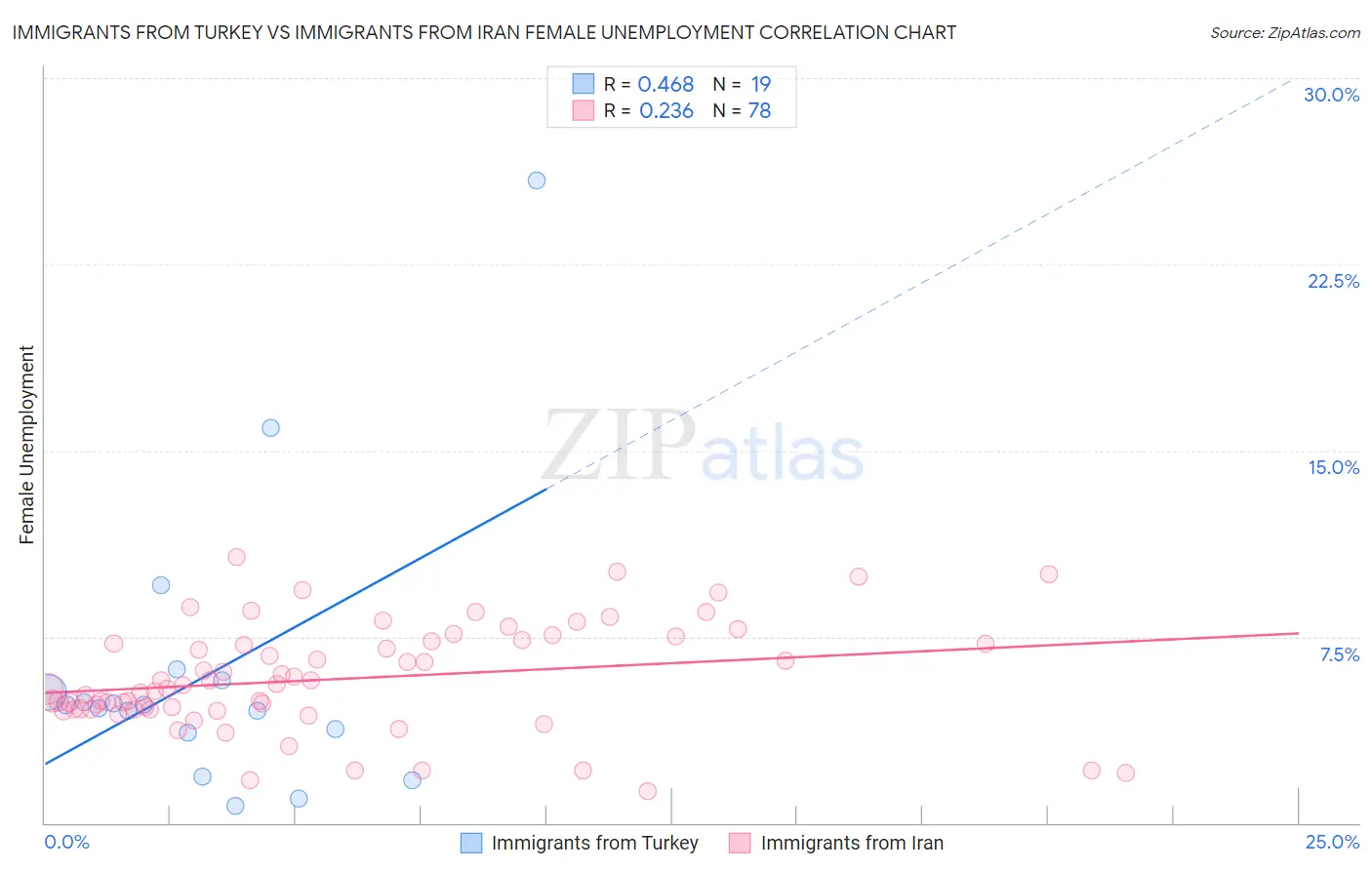 Immigrants from Turkey vs Immigrants from Iran Female Unemployment