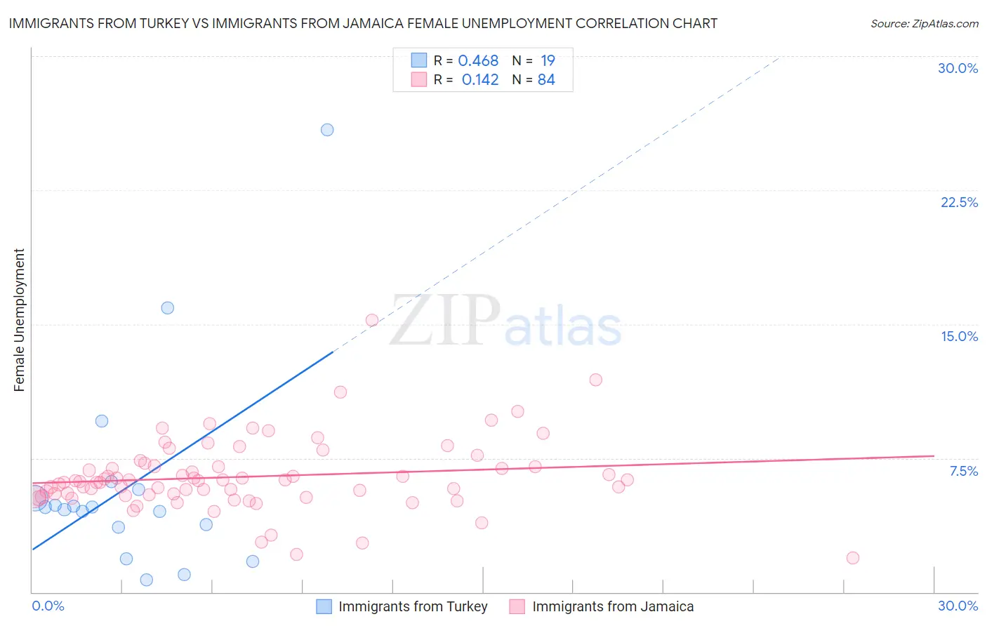 Immigrants from Turkey vs Immigrants from Jamaica Female Unemployment