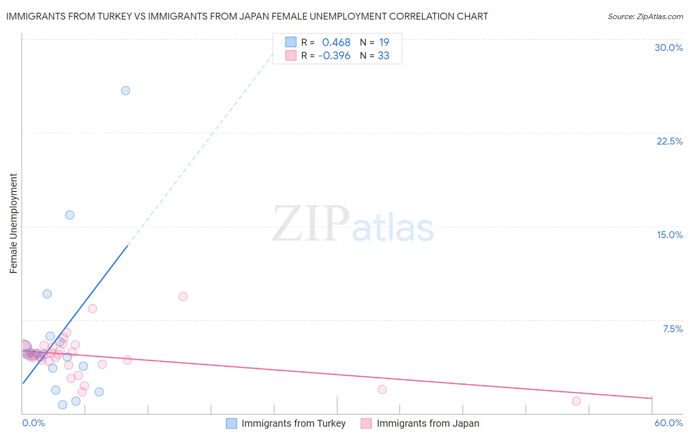 Immigrants from Turkey vs Immigrants from Japan Female Unemployment