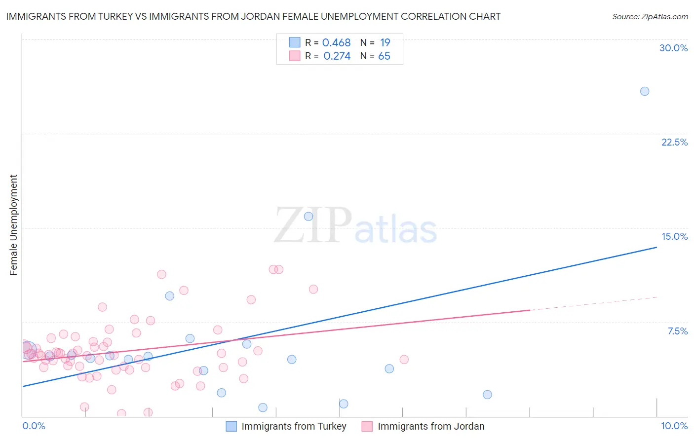 Immigrants from Turkey vs Immigrants from Jordan Female Unemployment