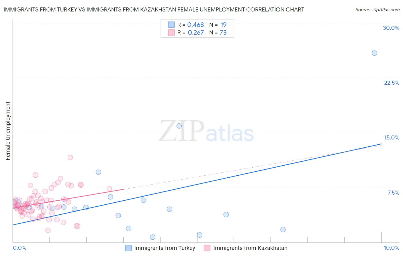Immigrants from Turkey vs Immigrants from Kazakhstan Female Unemployment