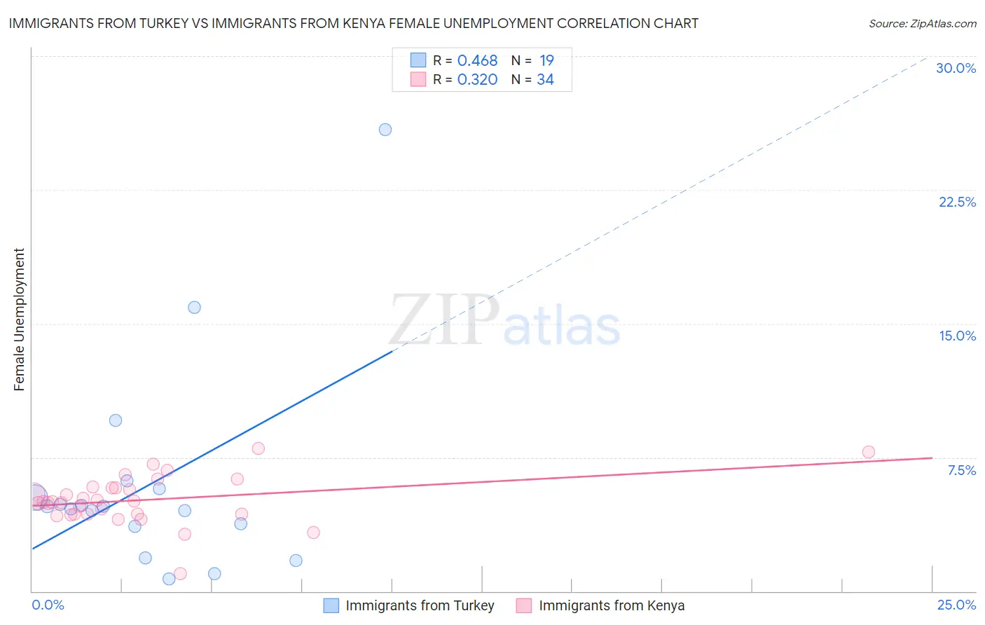 Immigrants from Turkey vs Immigrants from Kenya Female Unemployment