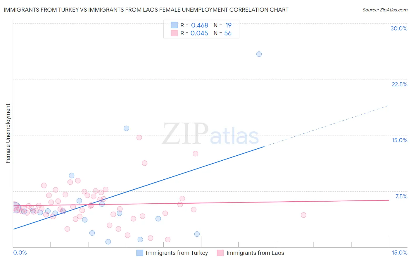 Immigrants from Turkey vs Immigrants from Laos Female Unemployment