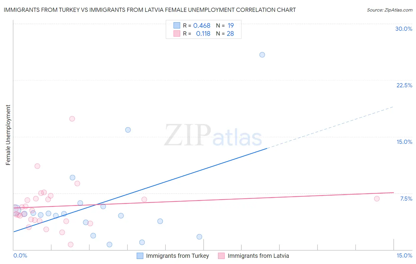 Immigrants from Turkey vs Immigrants from Latvia Female Unemployment