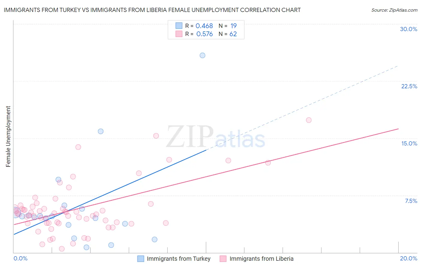 Immigrants from Turkey vs Immigrants from Liberia Female Unemployment