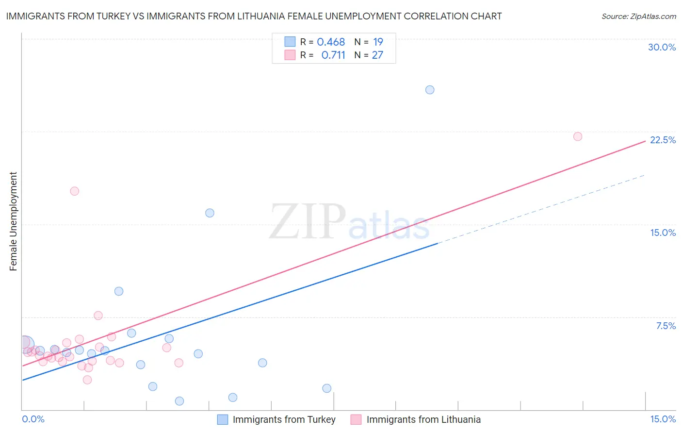 Immigrants from Turkey vs Immigrants from Lithuania Female Unemployment