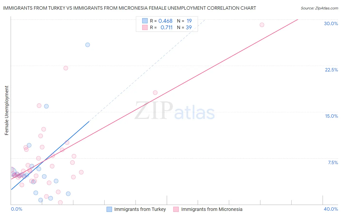 Immigrants from Turkey vs Immigrants from Micronesia Female Unemployment