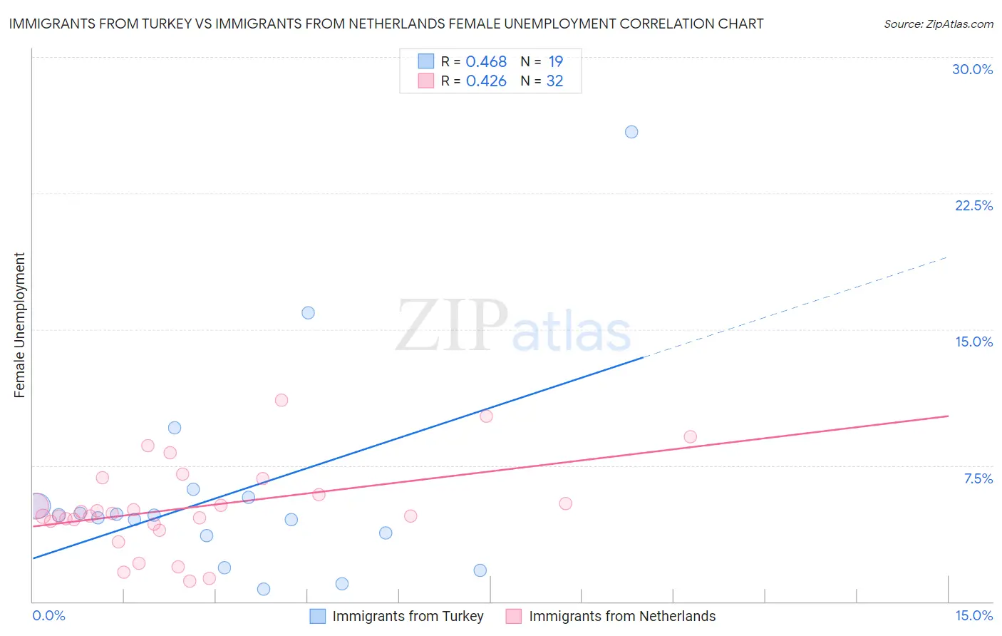Immigrants from Turkey vs Immigrants from Netherlands Female Unemployment