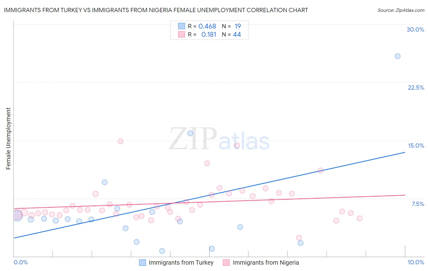 Immigrants from Turkey vs Immigrants from Nigeria Female Unemployment