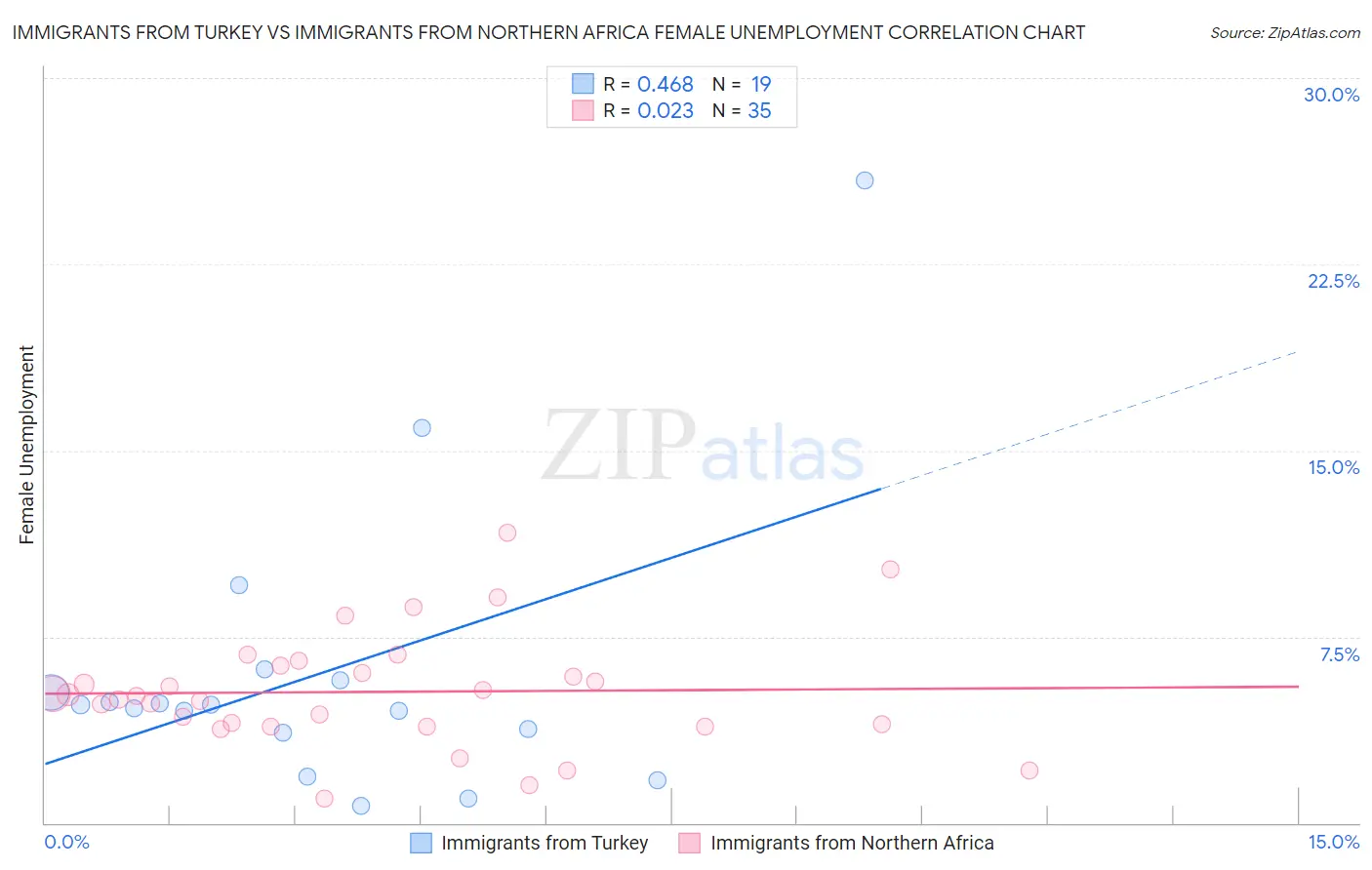 Immigrants from Turkey vs Immigrants from Northern Africa Female Unemployment