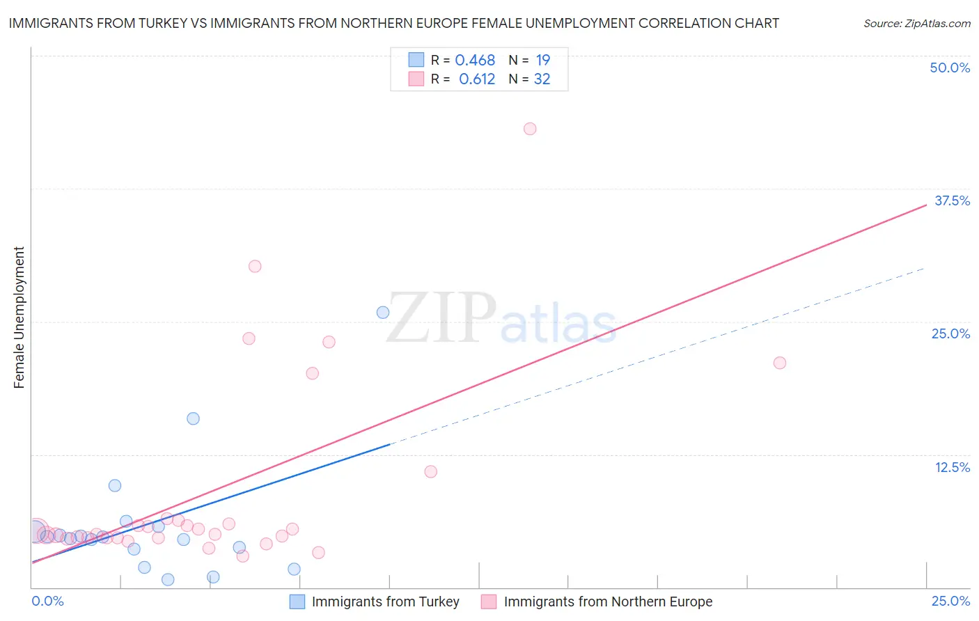 Immigrants from Turkey vs Immigrants from Northern Europe Female Unemployment
