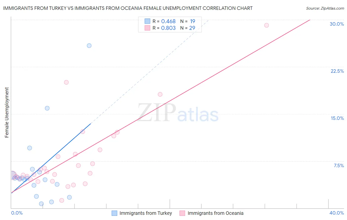 Immigrants from Turkey vs Immigrants from Oceania Female Unemployment