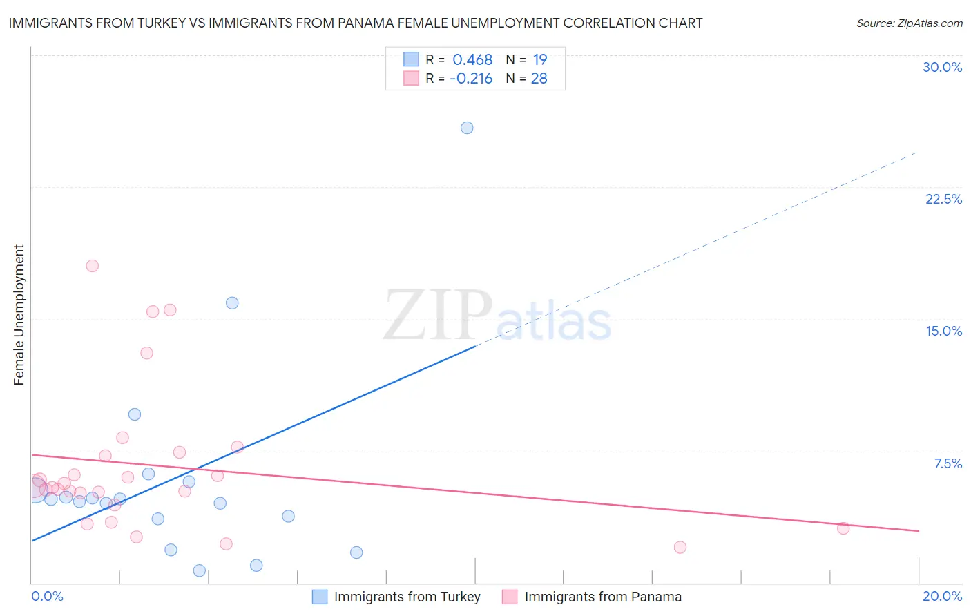 Immigrants from Turkey vs Immigrants from Panama Female Unemployment