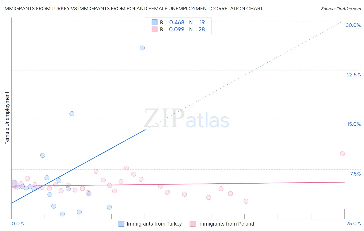Immigrants from Turkey vs Immigrants from Poland Female Unemployment