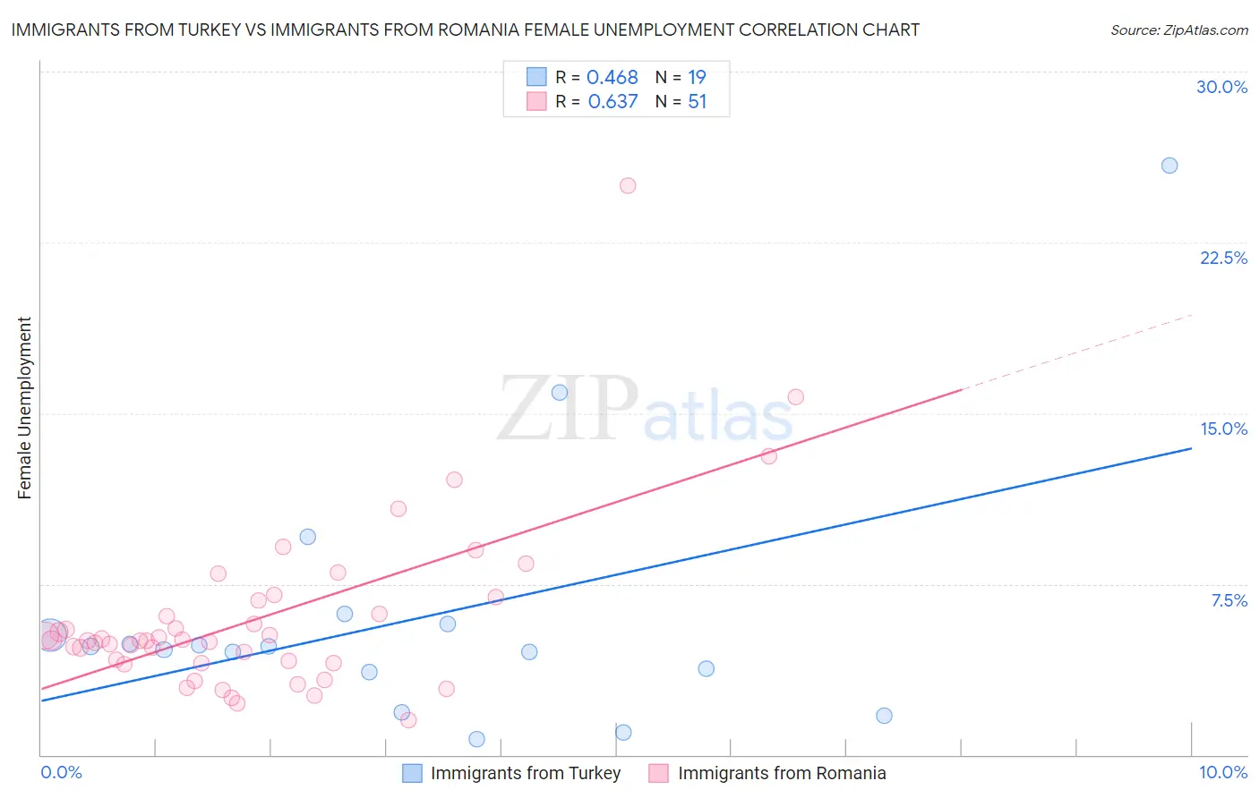 Immigrants from Turkey vs Immigrants from Romania Female Unemployment