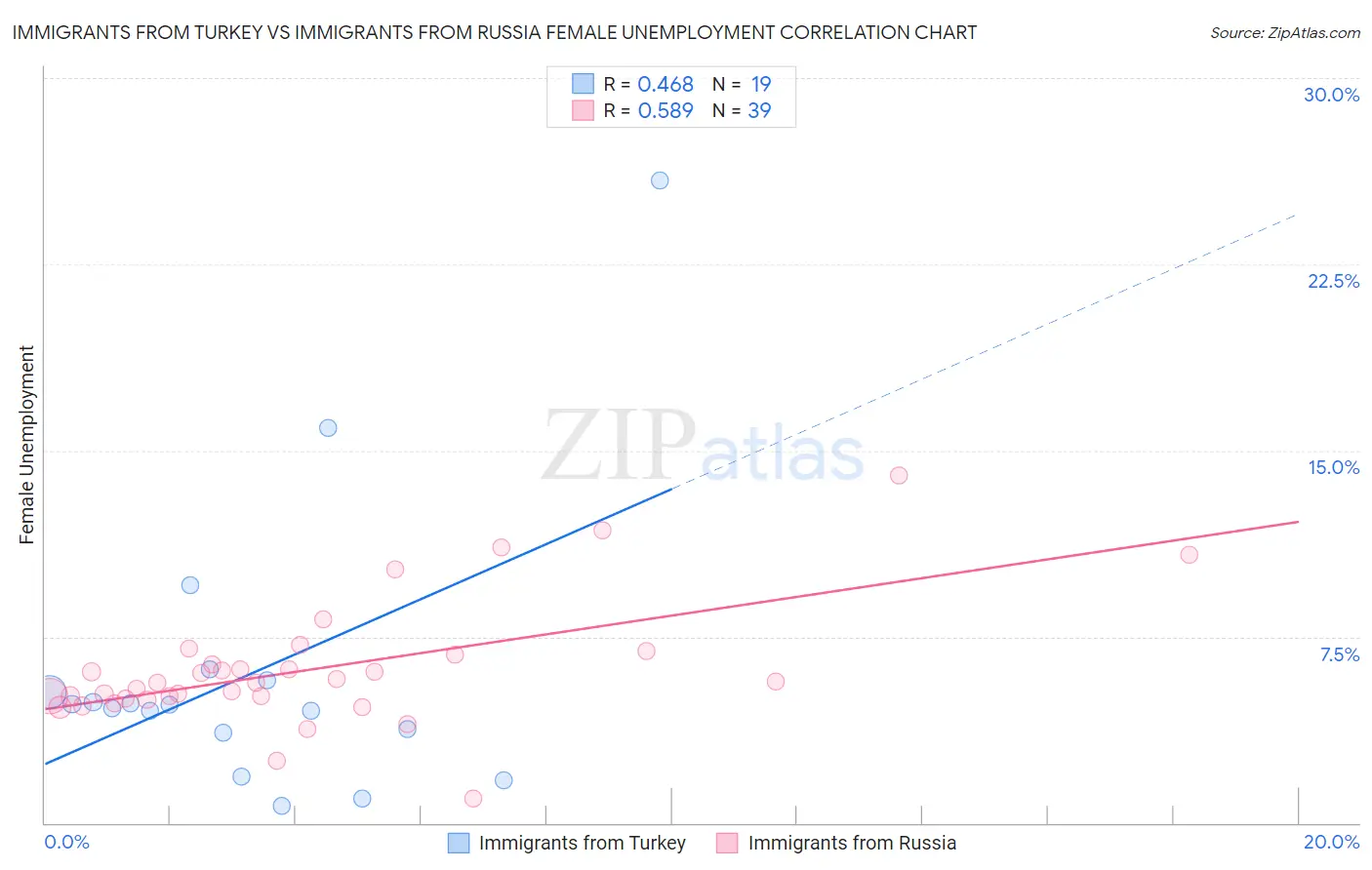 Immigrants from Turkey vs Immigrants from Russia Female Unemployment