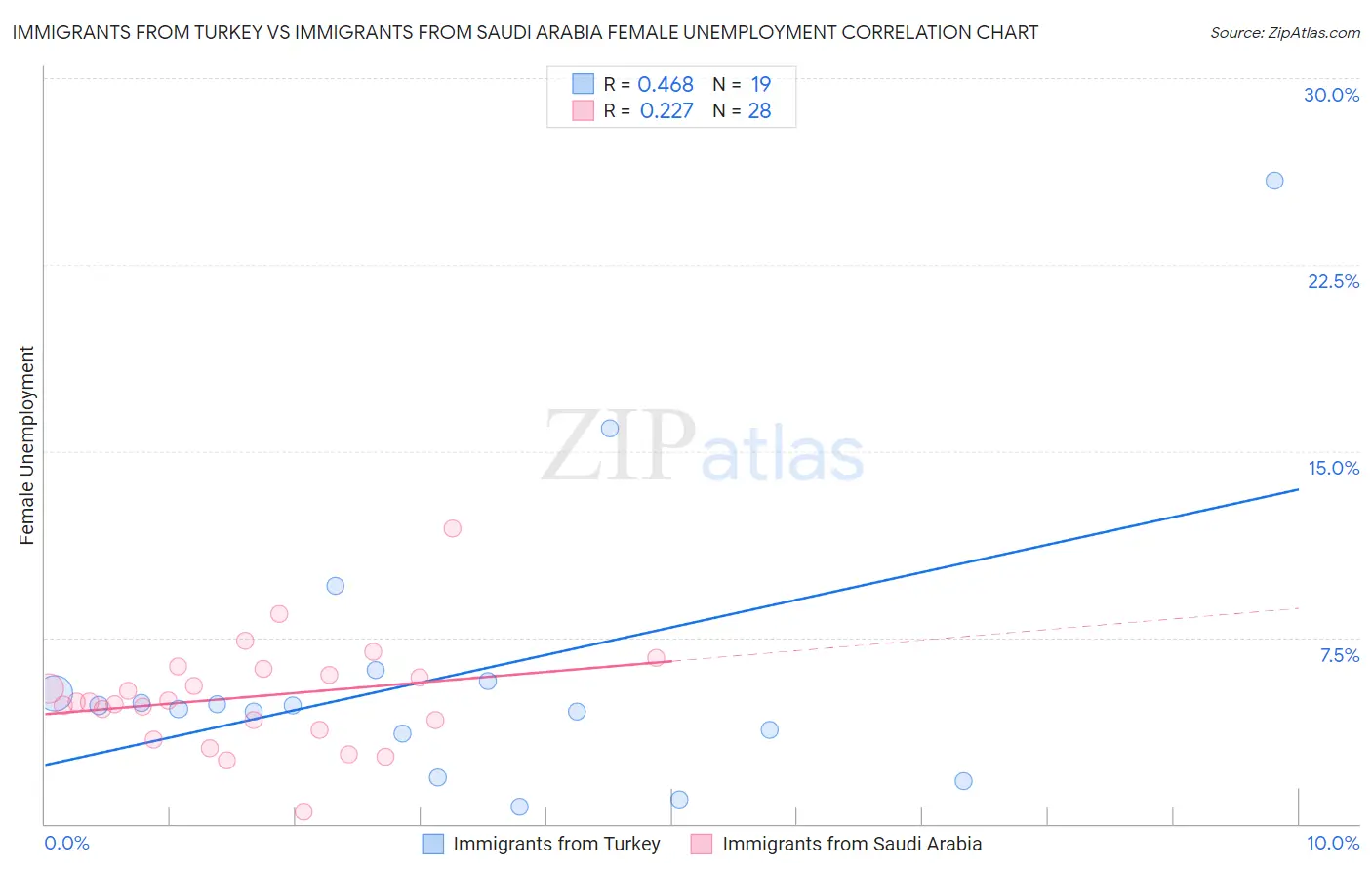Immigrants from Turkey vs Immigrants from Saudi Arabia Female Unemployment