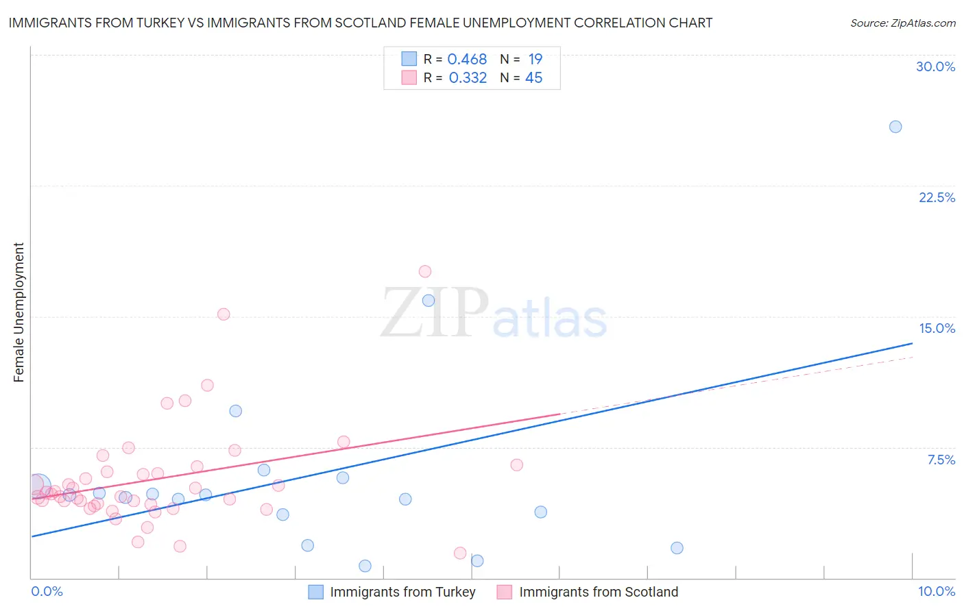 Immigrants from Turkey vs Immigrants from Scotland Female Unemployment