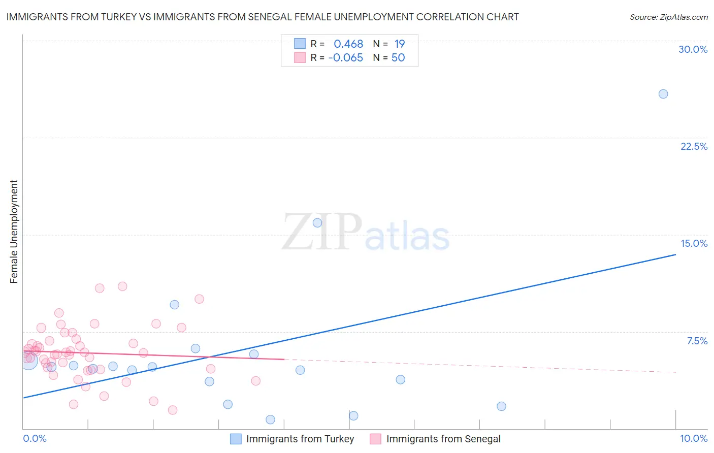 Immigrants from Turkey vs Immigrants from Senegal Female Unemployment