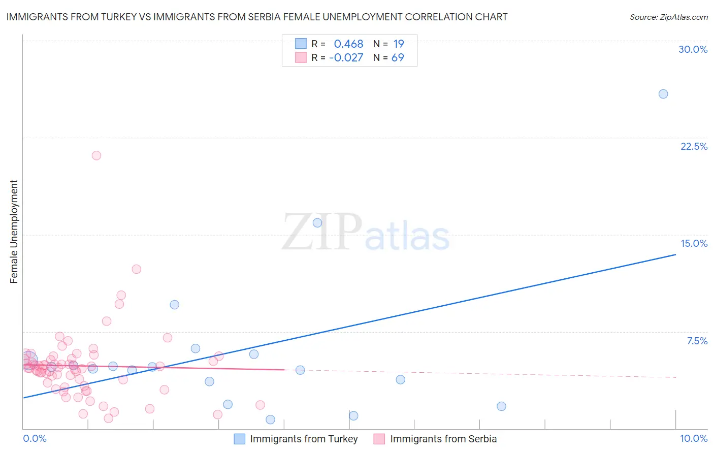 Immigrants from Turkey vs Immigrants from Serbia Female Unemployment