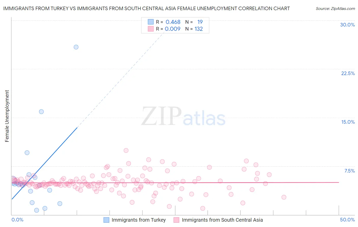 Immigrants from Turkey vs Immigrants from South Central Asia Female Unemployment