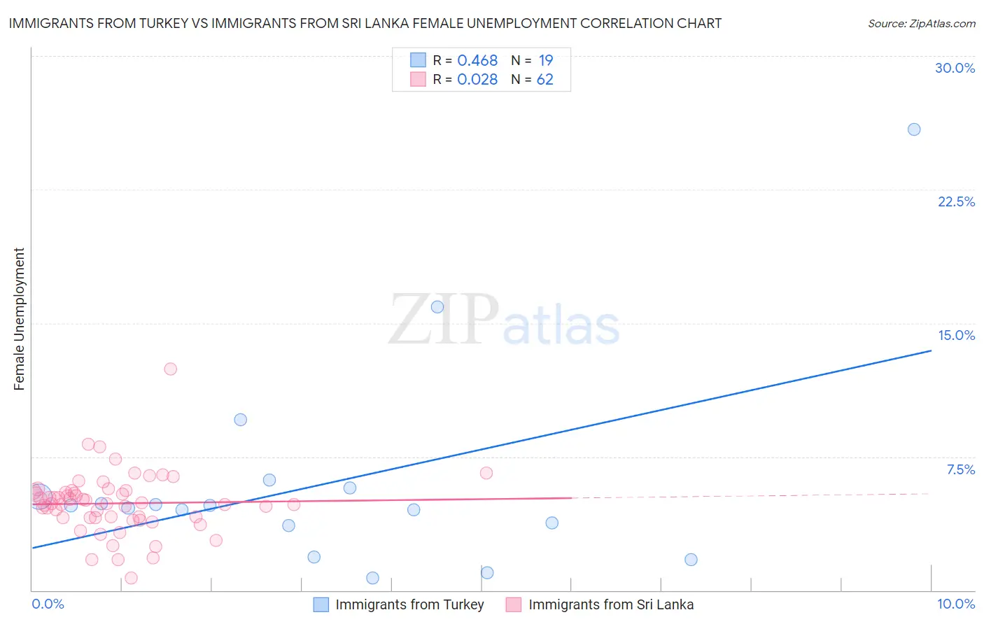 Immigrants from Turkey vs Immigrants from Sri Lanka Female Unemployment