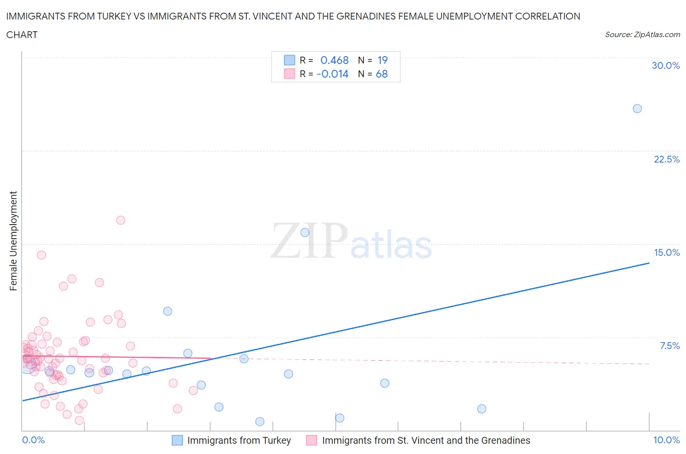 Immigrants from Turkey vs Immigrants from St. Vincent and the Grenadines Female Unemployment