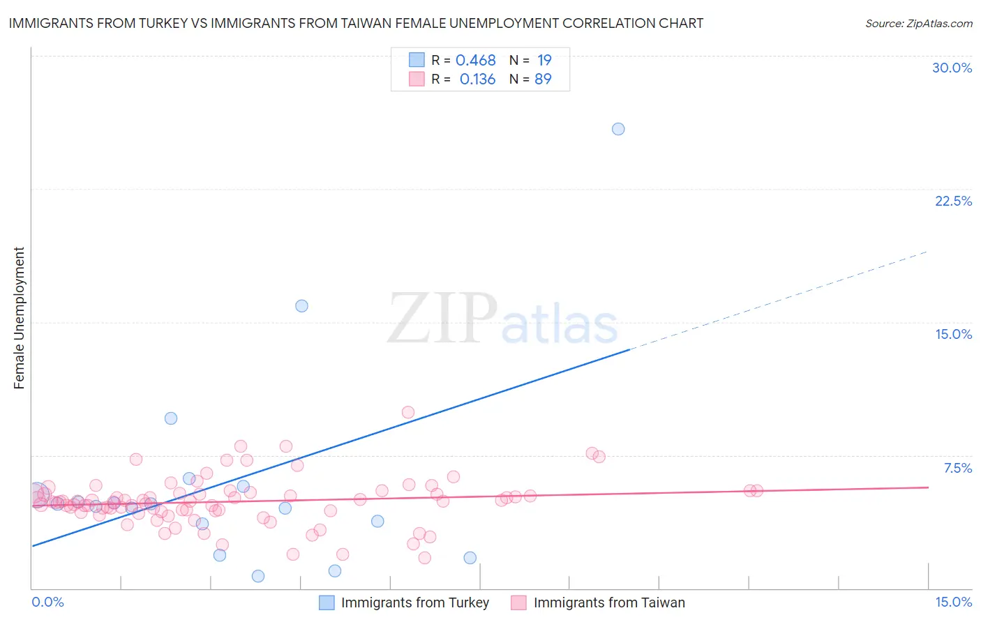 Immigrants from Turkey vs Immigrants from Taiwan Female Unemployment