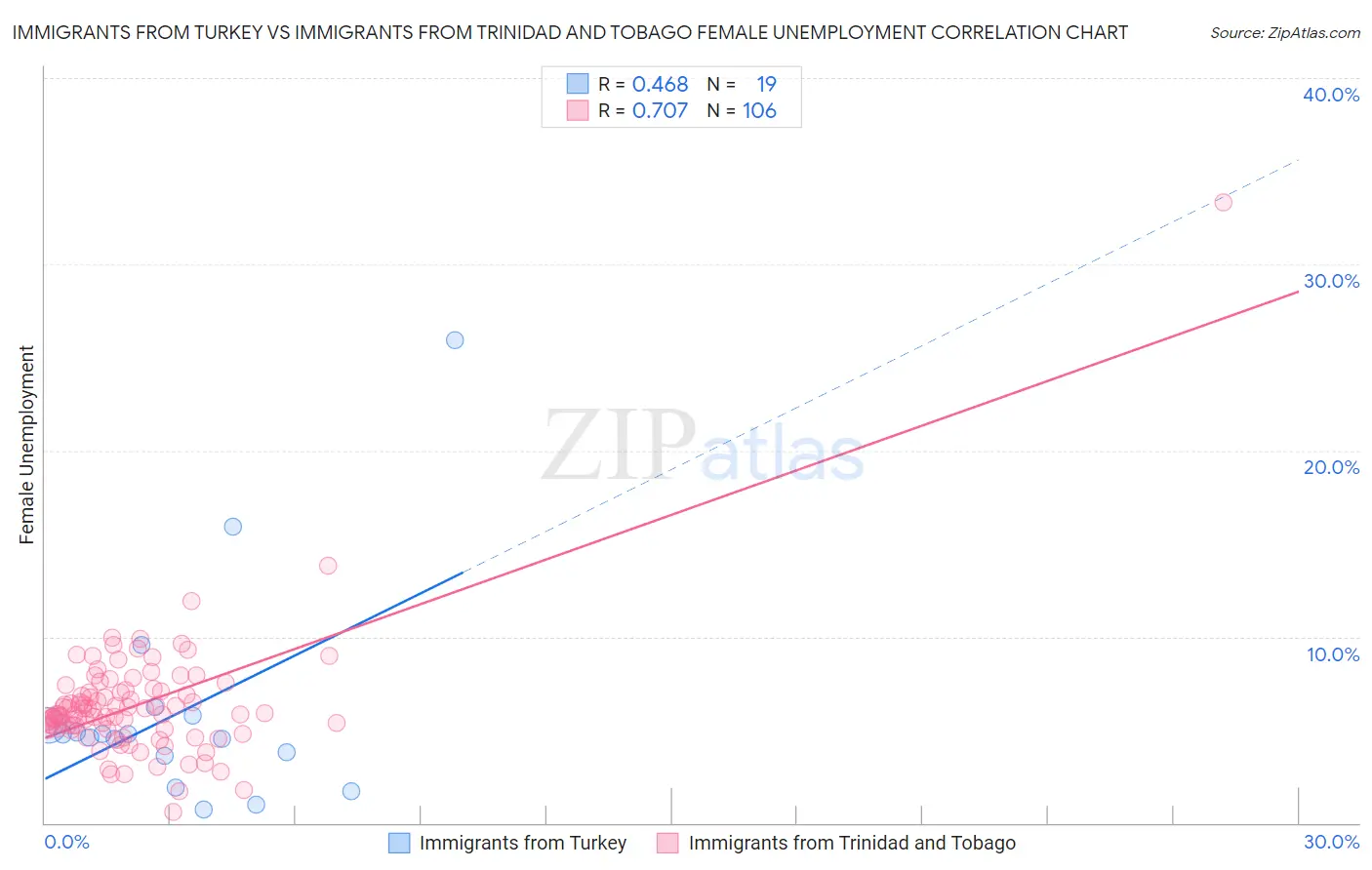Immigrants from Turkey vs Immigrants from Trinidad and Tobago Female Unemployment