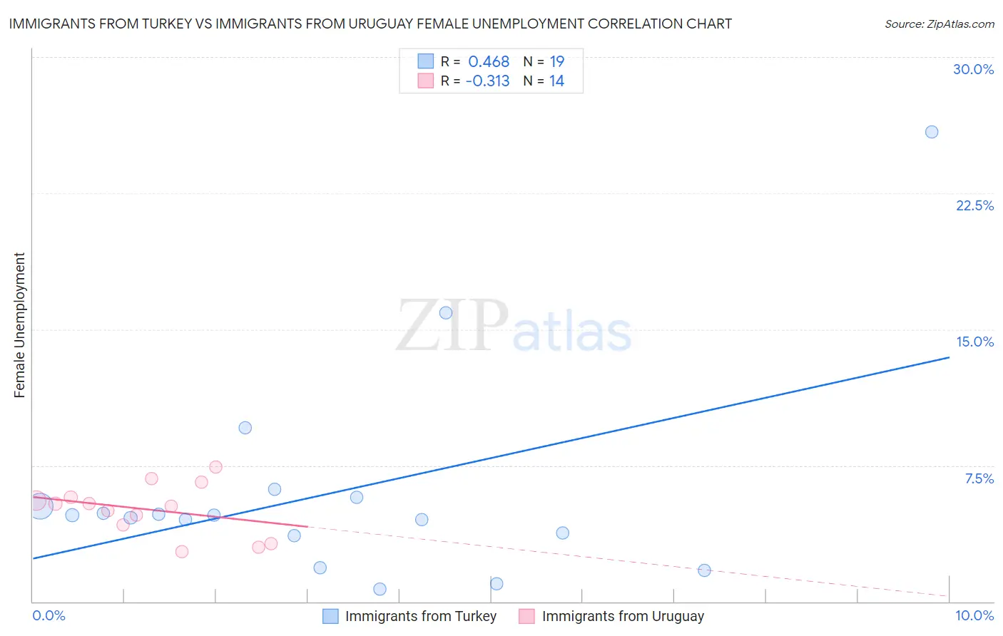 Immigrants from Turkey vs Immigrants from Uruguay Female Unemployment