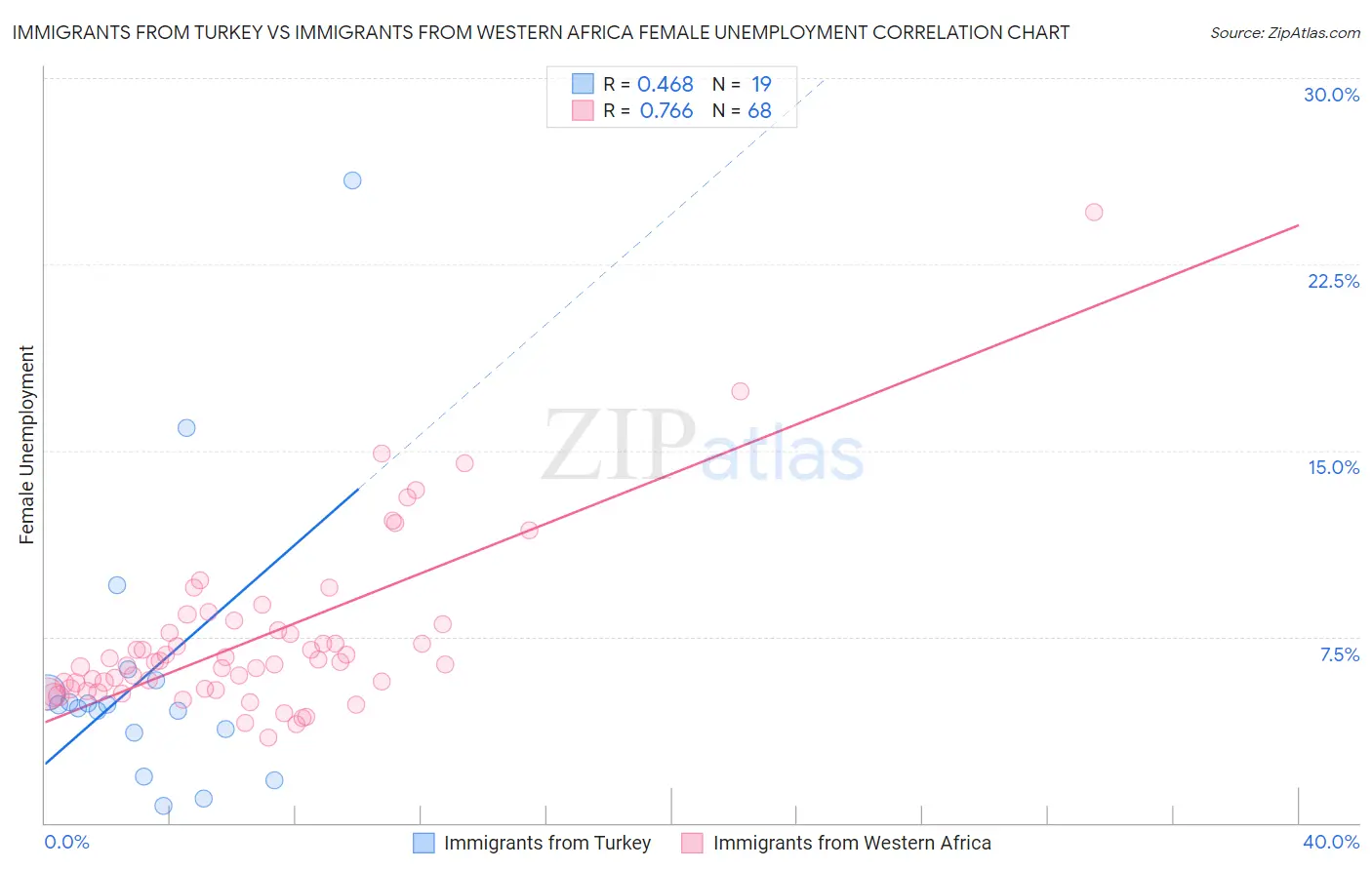 Immigrants from Turkey vs Immigrants from Western Africa Female Unemployment