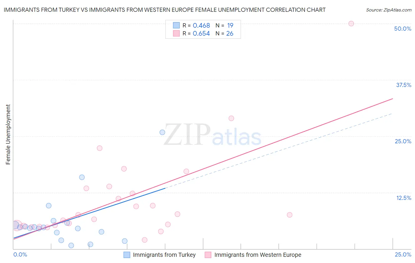 Immigrants from Turkey vs Immigrants from Western Europe Female Unemployment