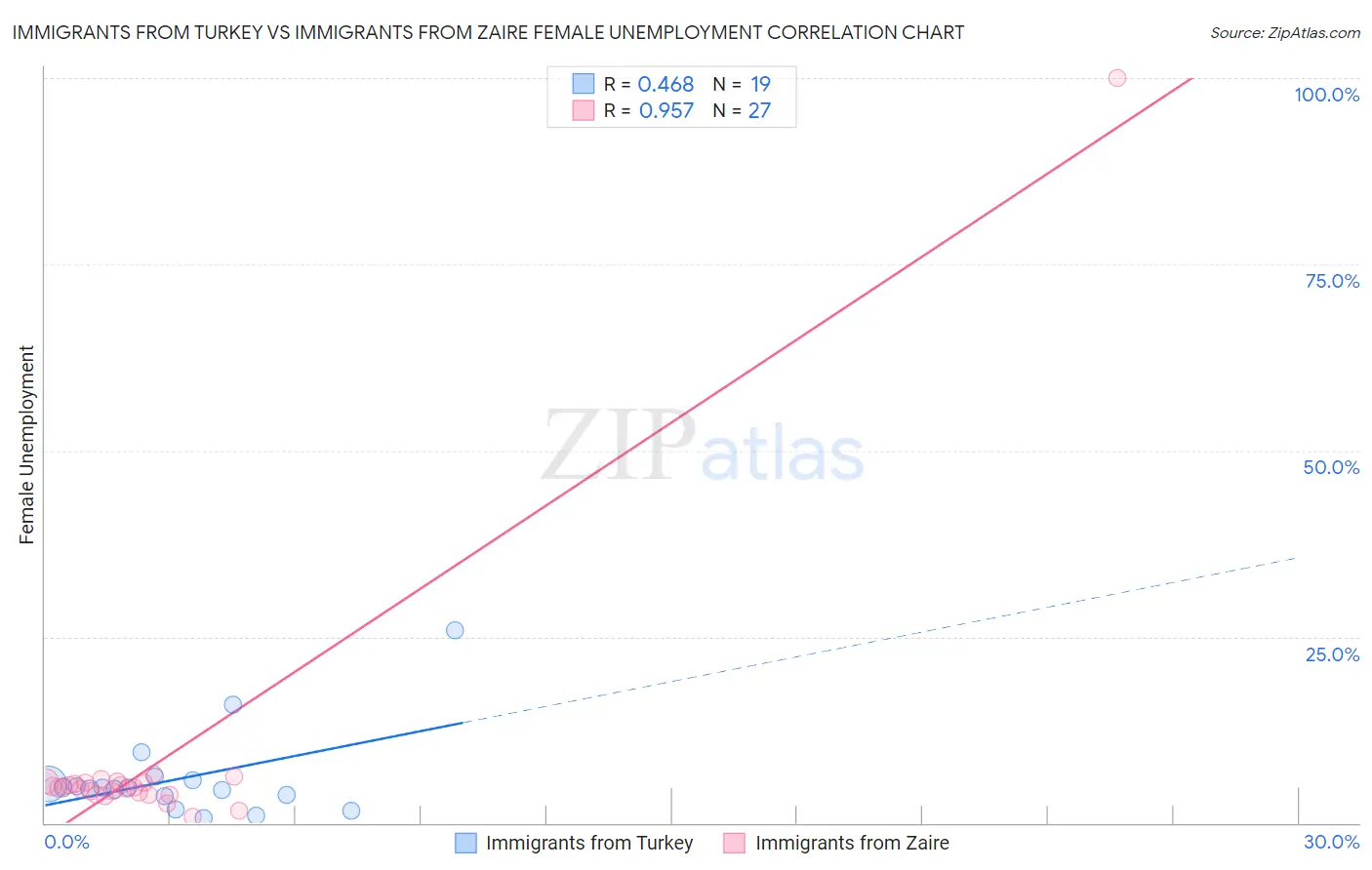 Immigrants from Turkey vs Immigrants from Zaire Female Unemployment