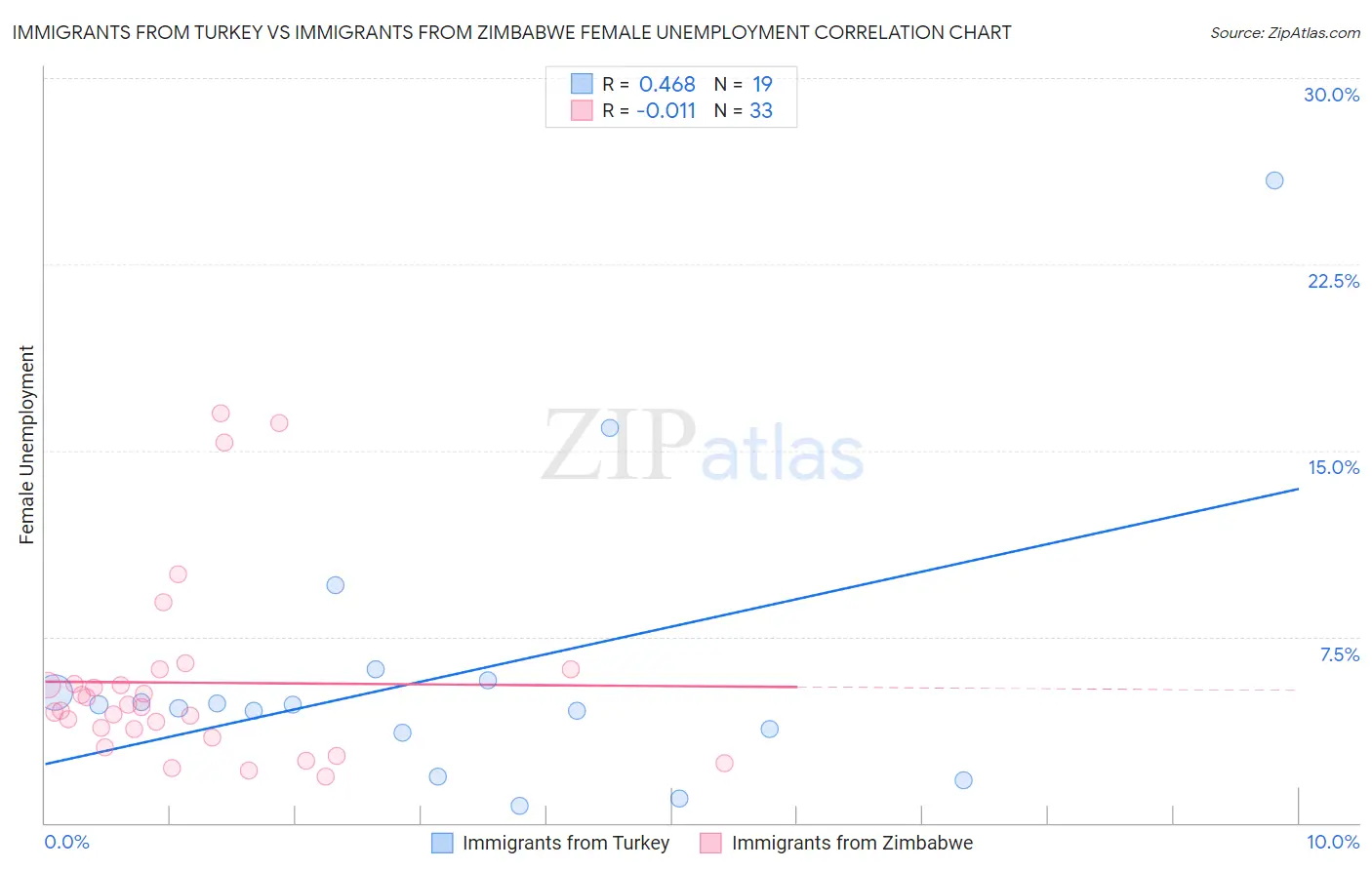 Immigrants from Turkey vs Immigrants from Zimbabwe Female Unemployment