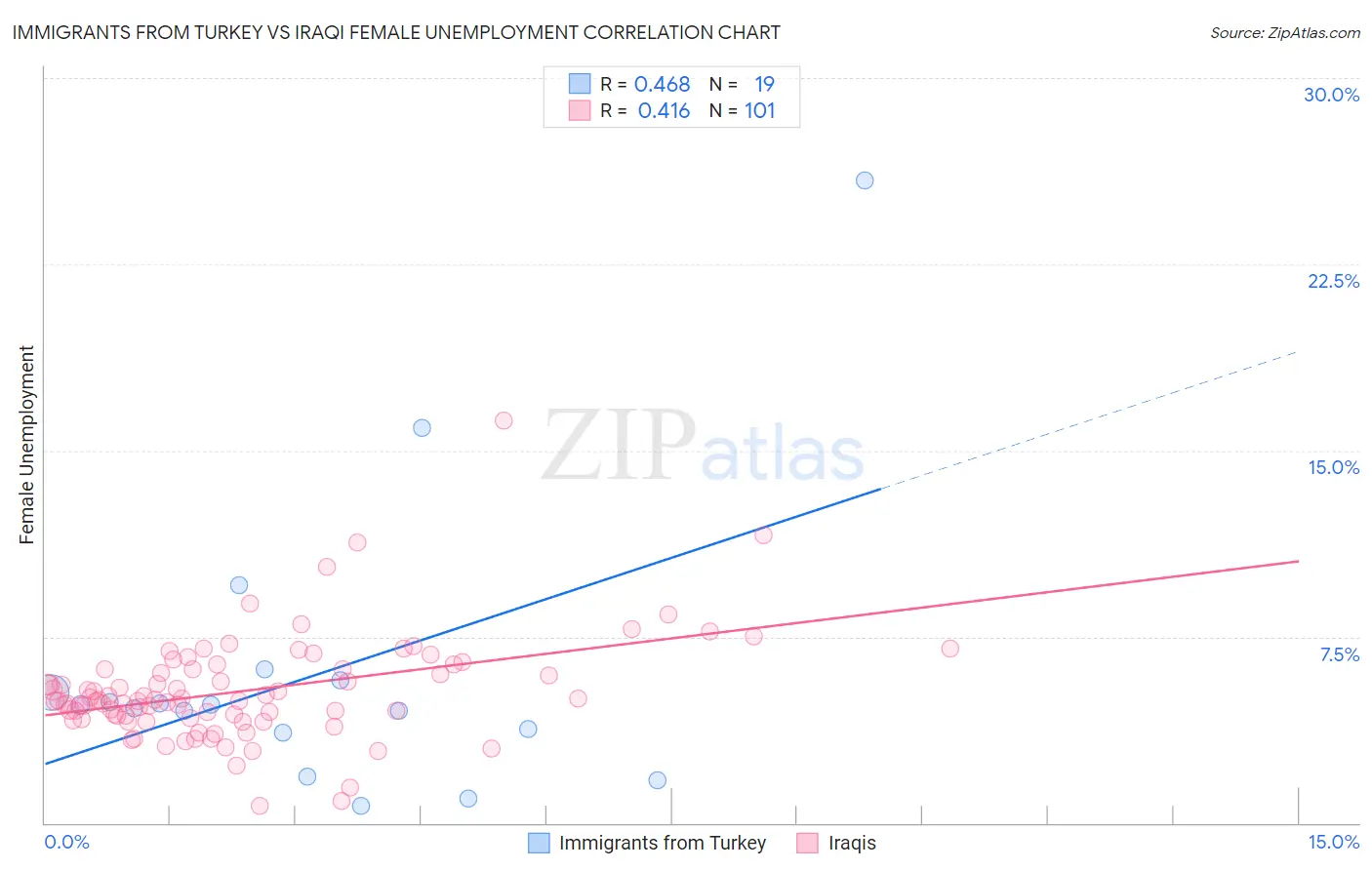 Immigrants from Turkey vs Iraqi Female Unemployment