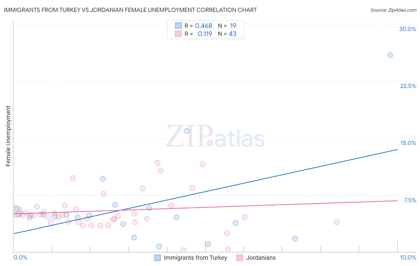 Immigrants from Turkey vs Jordanian Female Unemployment