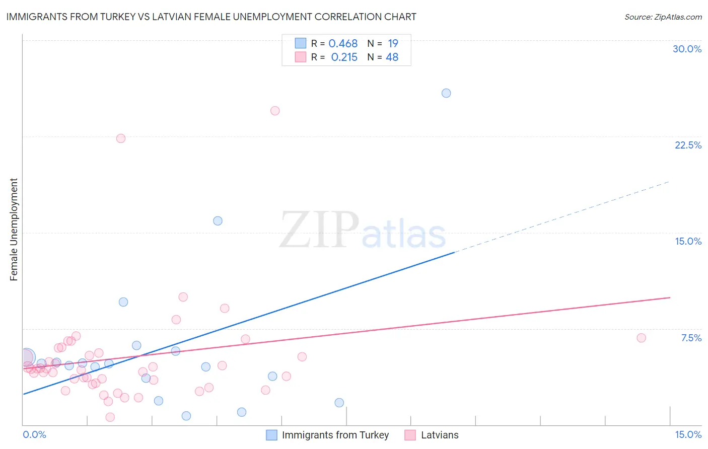 Immigrants from Turkey vs Latvian Female Unemployment