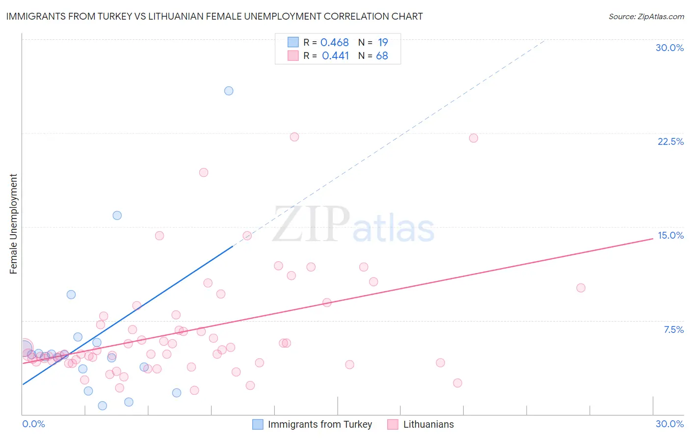 Immigrants from Turkey vs Lithuanian Female Unemployment