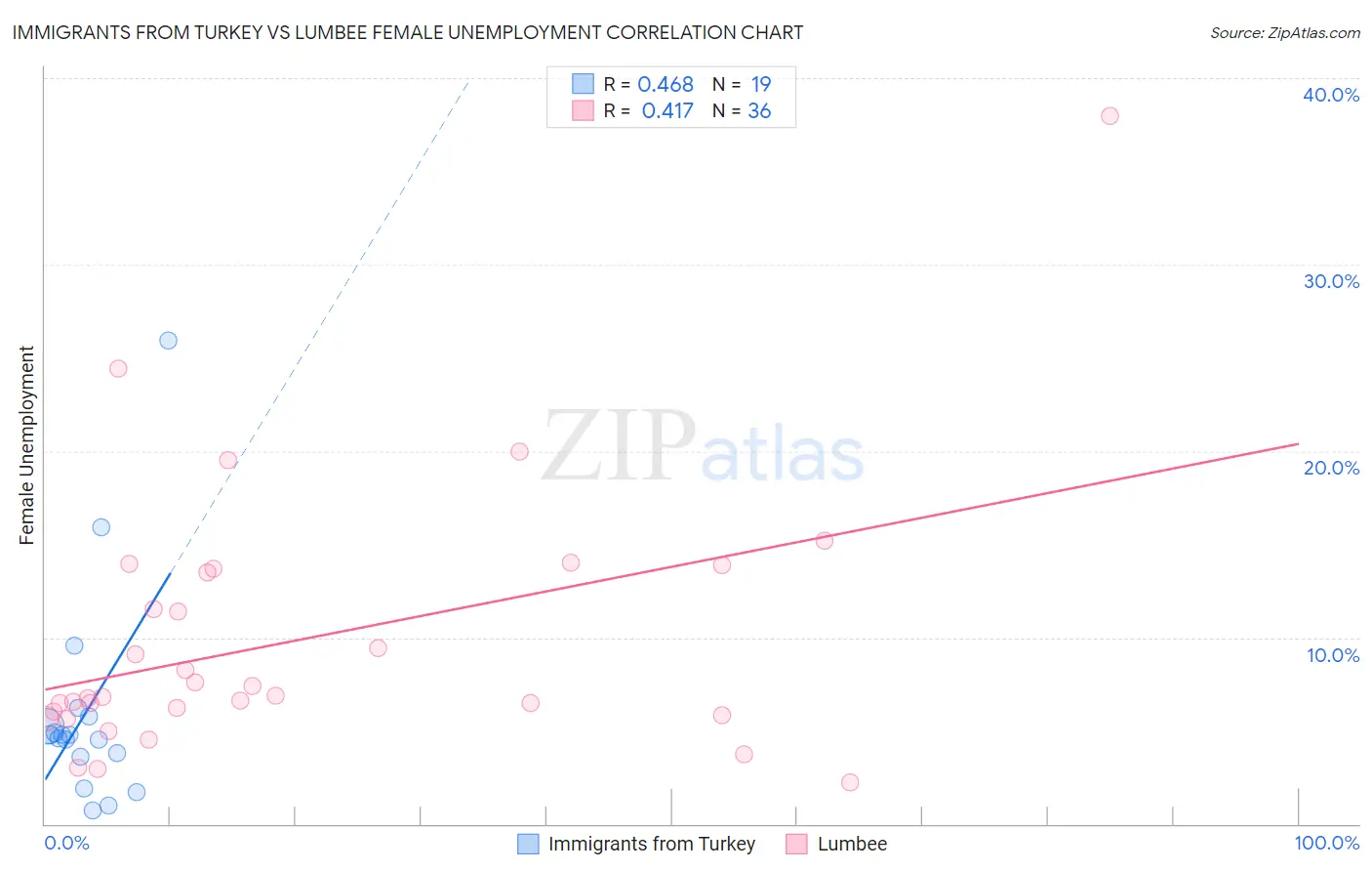 Immigrants from Turkey vs Lumbee Female Unemployment