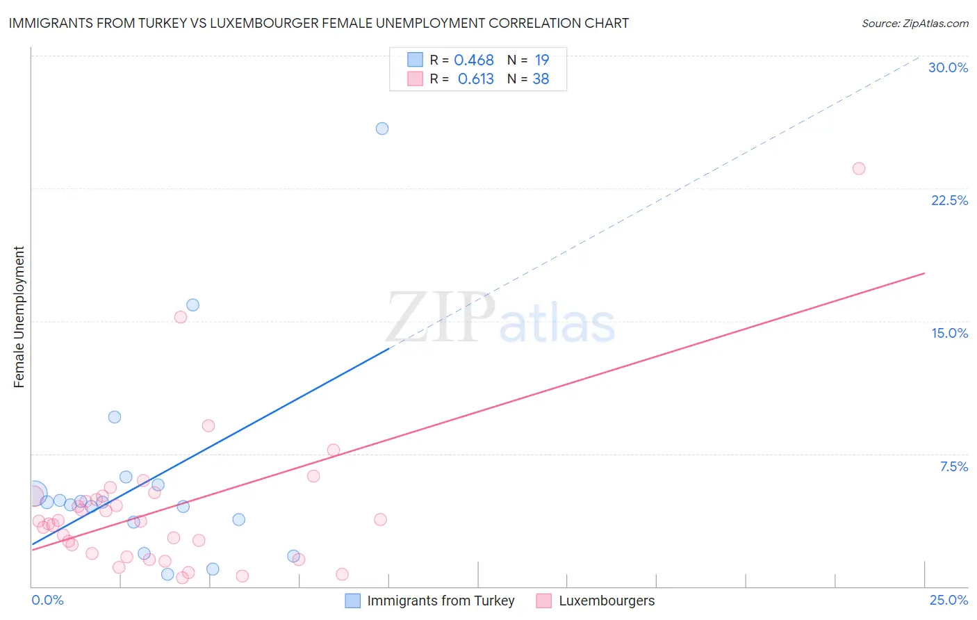 Immigrants from Turkey vs Luxembourger Female Unemployment