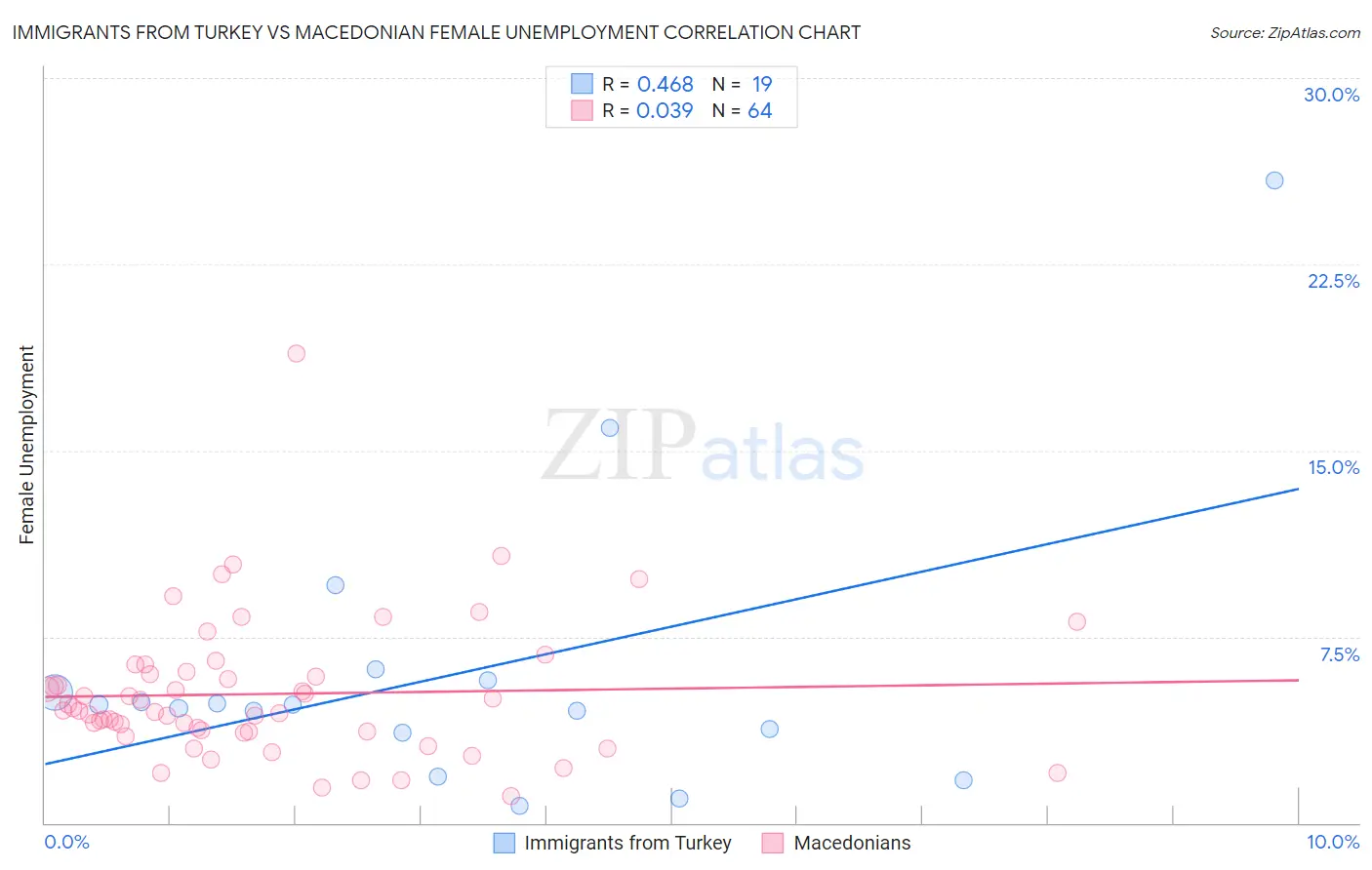 Immigrants from Turkey vs Macedonian Female Unemployment