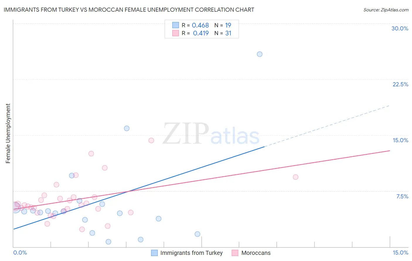 Immigrants from Turkey vs Moroccan Female Unemployment