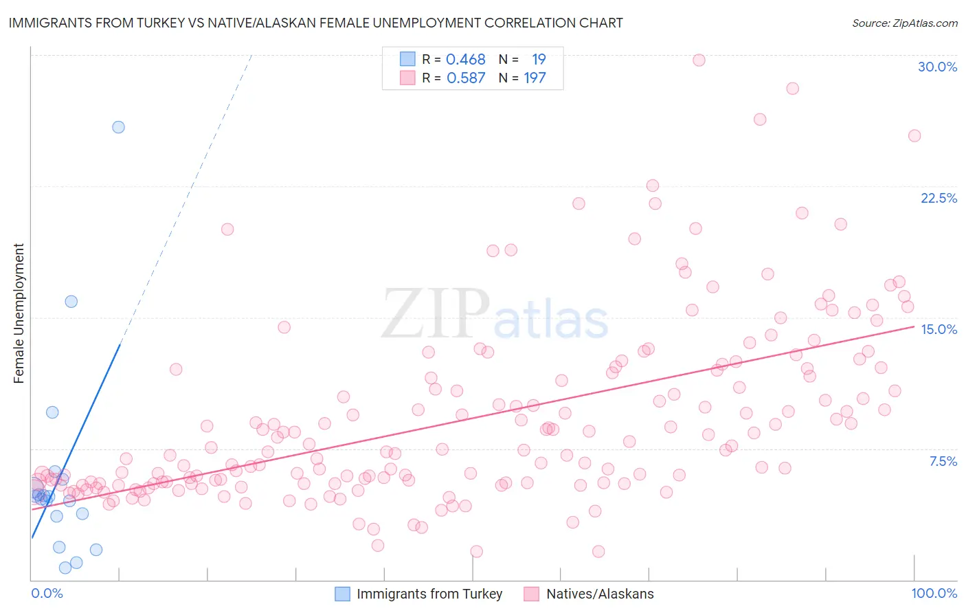 Immigrants from Turkey vs Native/Alaskan Female Unemployment
