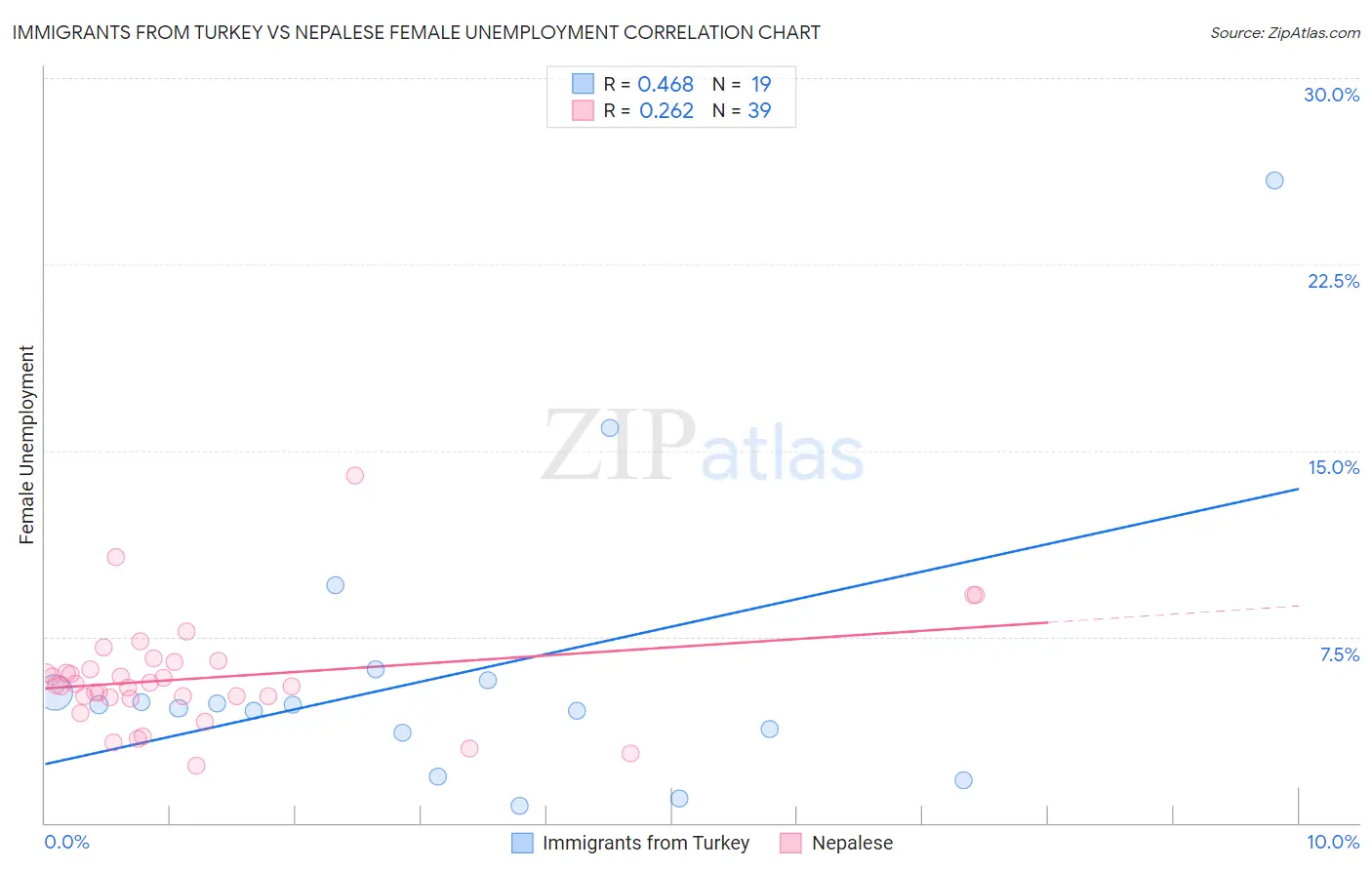 Immigrants from Turkey vs Nepalese Female Unemployment