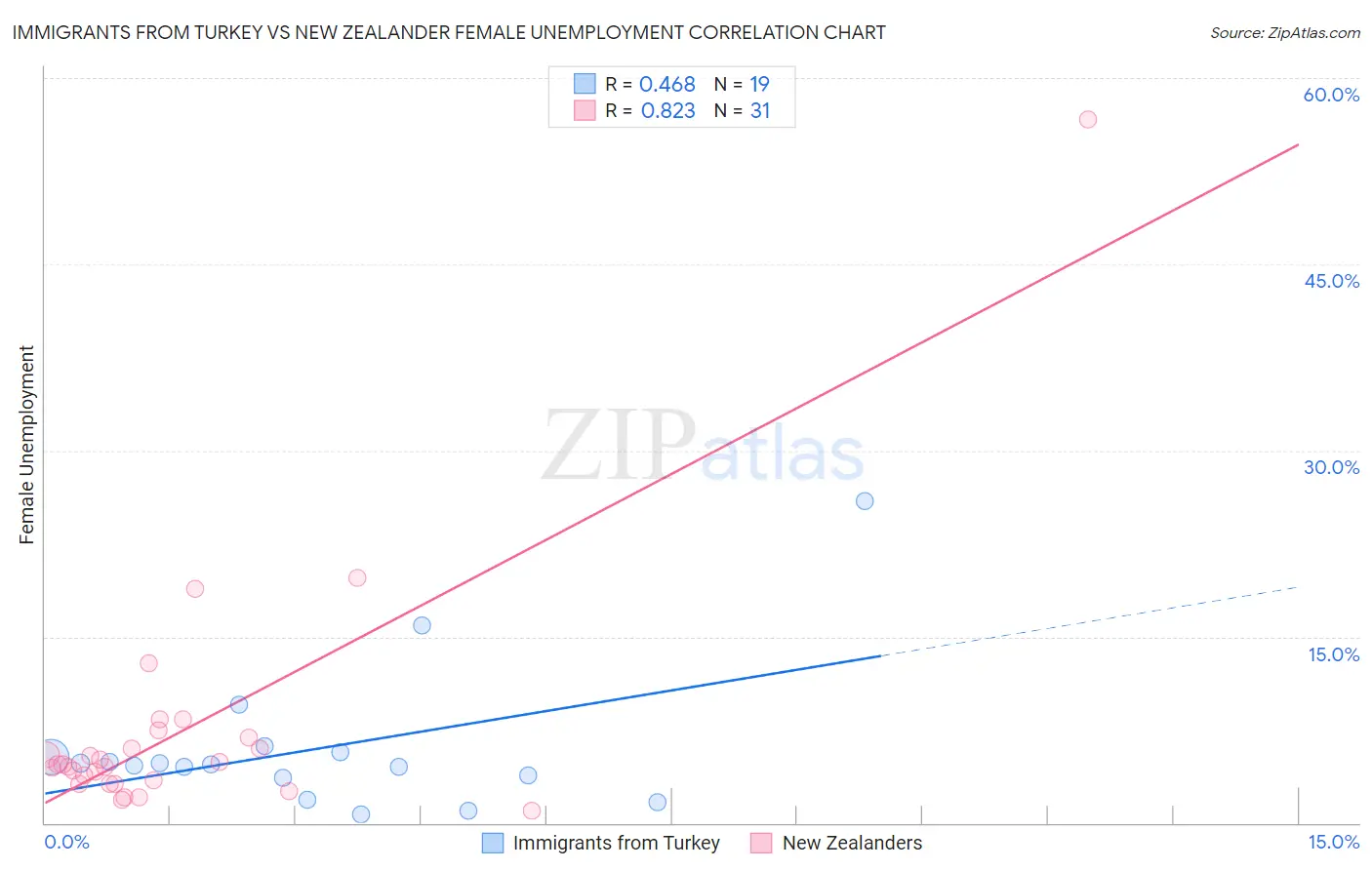 Immigrants from Turkey vs New Zealander Female Unemployment