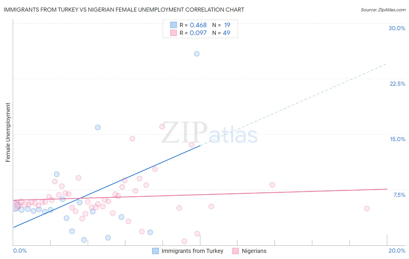 Immigrants from Turkey vs Nigerian Female Unemployment
